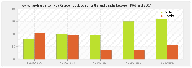 La Cropte : Evolution of births and deaths between 1968 and 2007